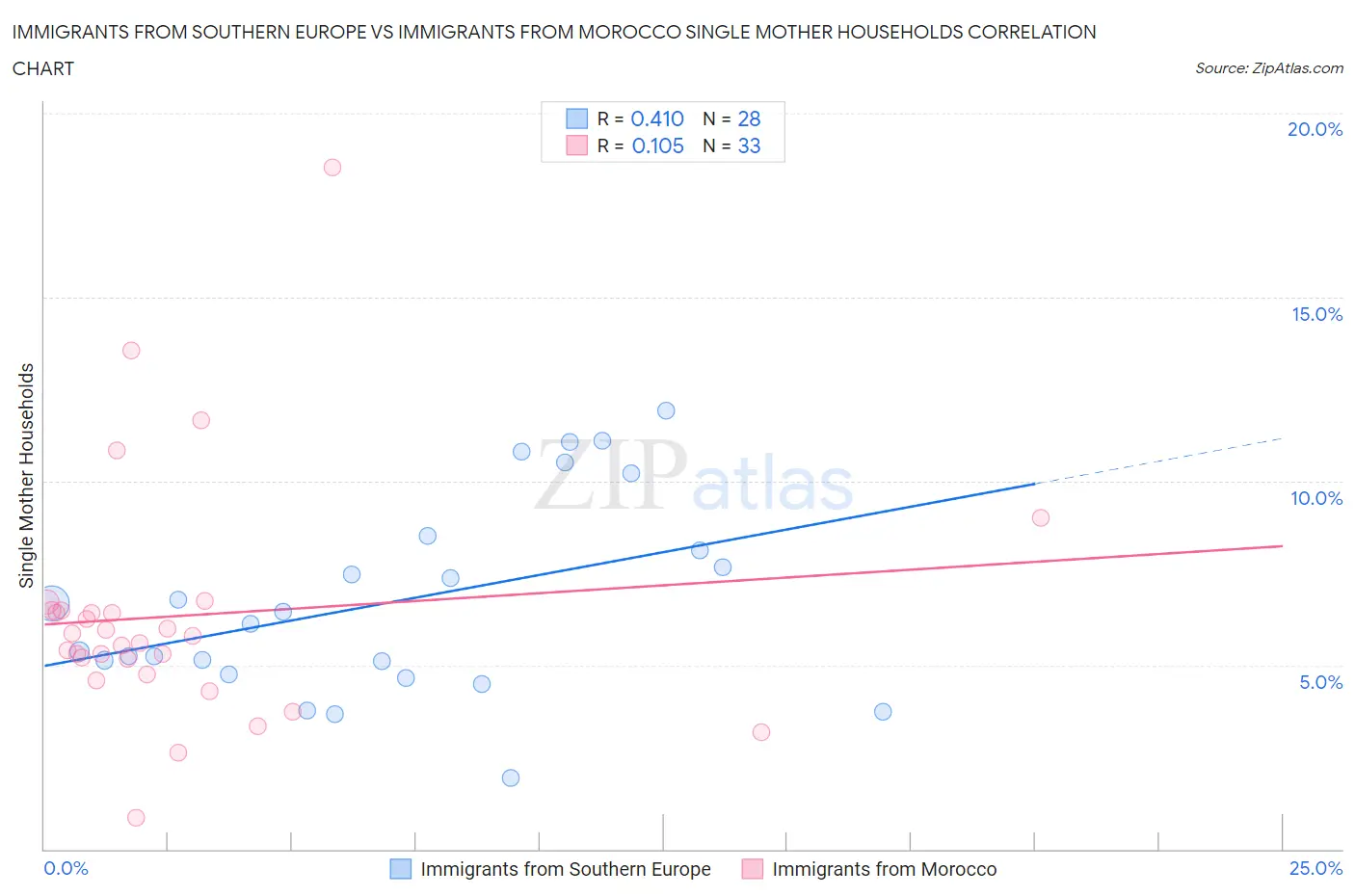 Immigrants from Southern Europe vs Immigrants from Morocco Single Mother Households