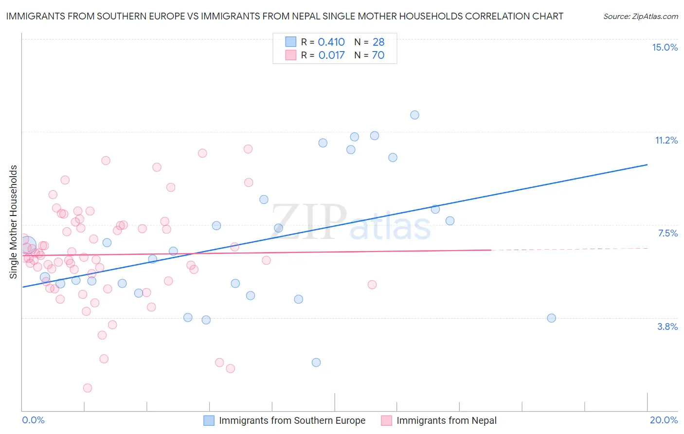 Immigrants from Southern Europe vs Immigrants from Nepal Single Mother Households