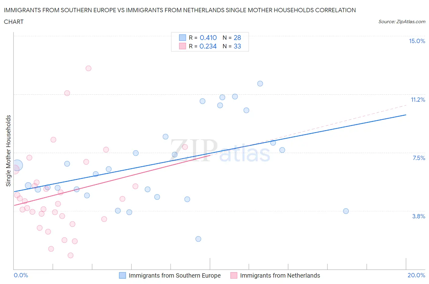 Immigrants from Southern Europe vs Immigrants from Netherlands Single Mother Households