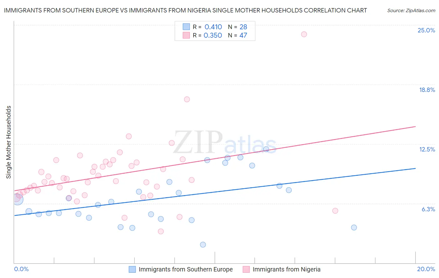 Immigrants from Southern Europe vs Immigrants from Nigeria Single Mother Households