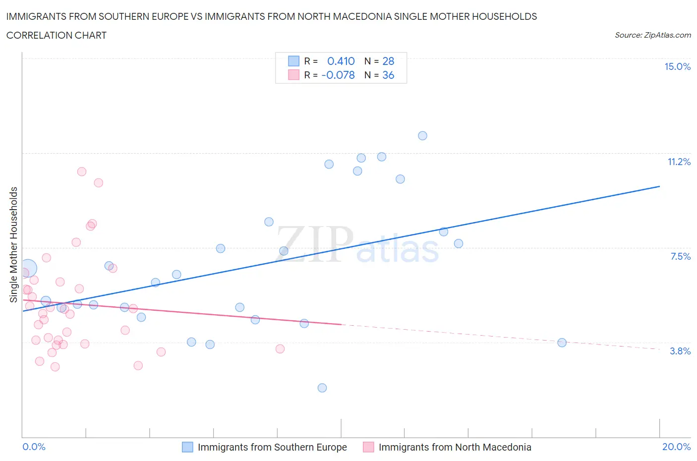 Immigrants from Southern Europe vs Immigrants from North Macedonia Single Mother Households