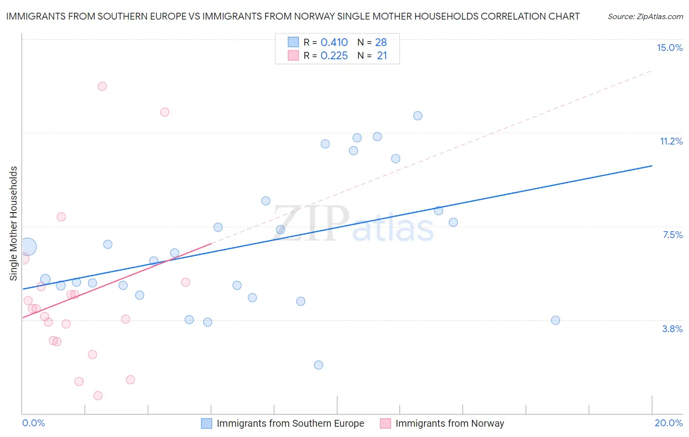 Immigrants from Southern Europe vs Immigrants from Norway Single Mother Households