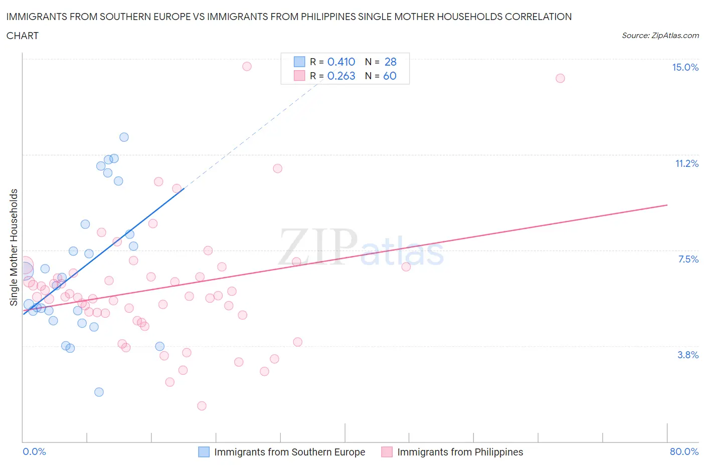 Immigrants from Southern Europe vs Immigrants from Philippines Single Mother Households