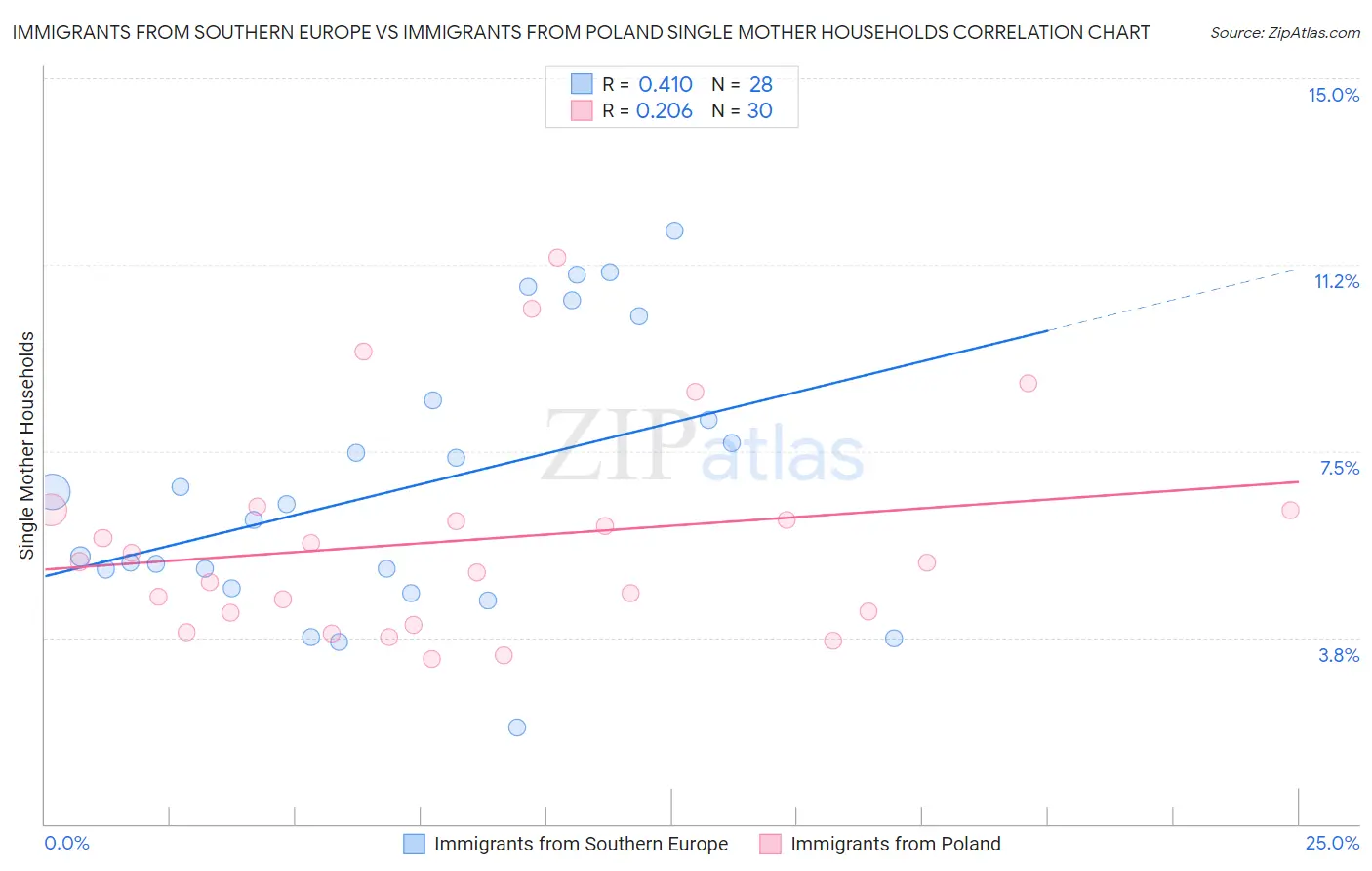 Immigrants from Southern Europe vs Immigrants from Poland Single Mother Households