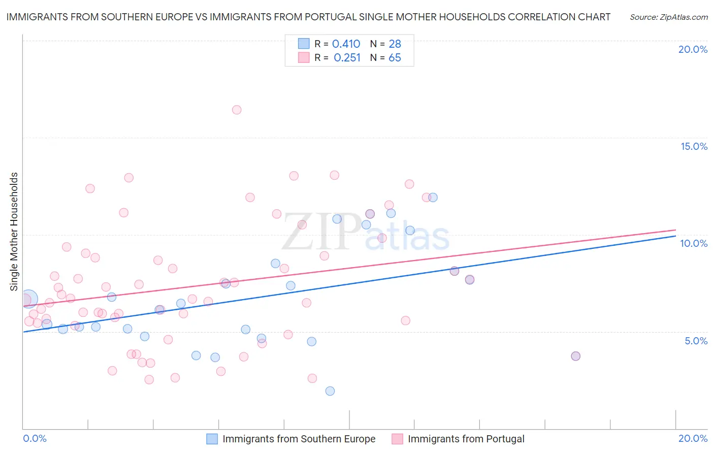 Immigrants from Southern Europe vs Immigrants from Portugal Single Mother Households