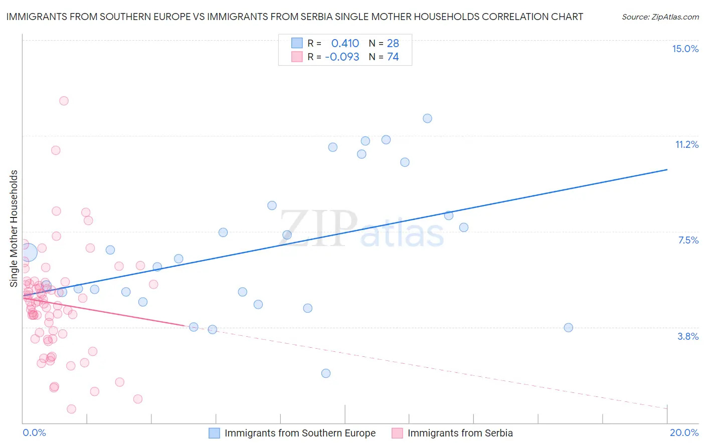 Immigrants from Southern Europe vs Immigrants from Serbia Single Mother Households