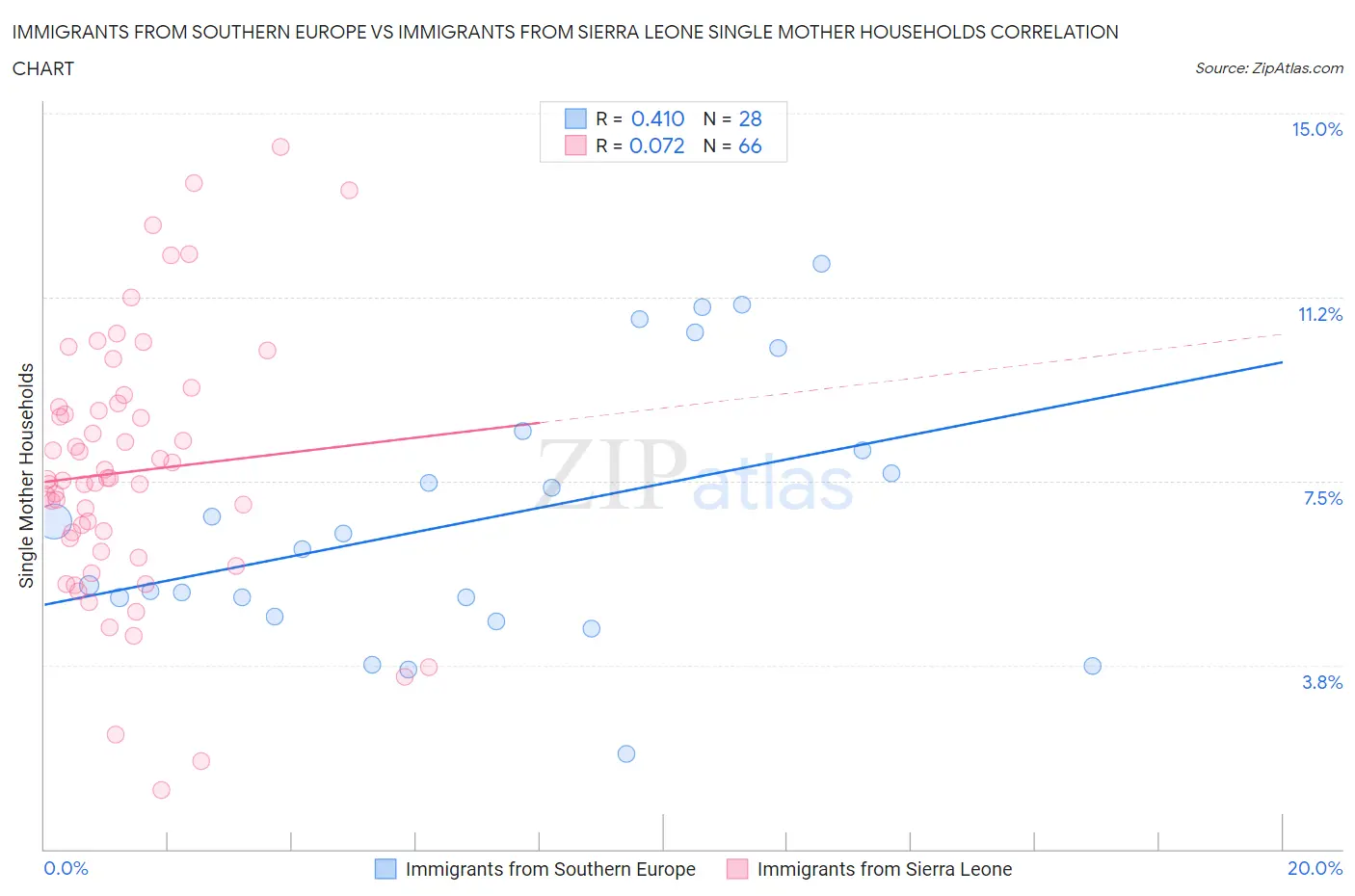 Immigrants from Southern Europe vs Immigrants from Sierra Leone Single Mother Households