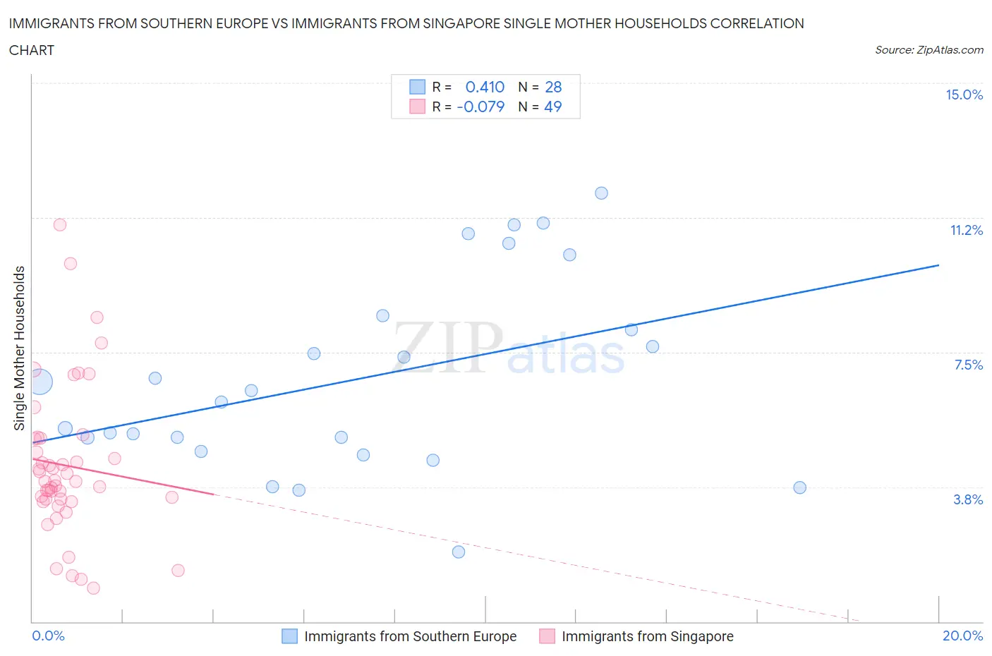 Immigrants from Southern Europe vs Immigrants from Singapore Single Mother Households
