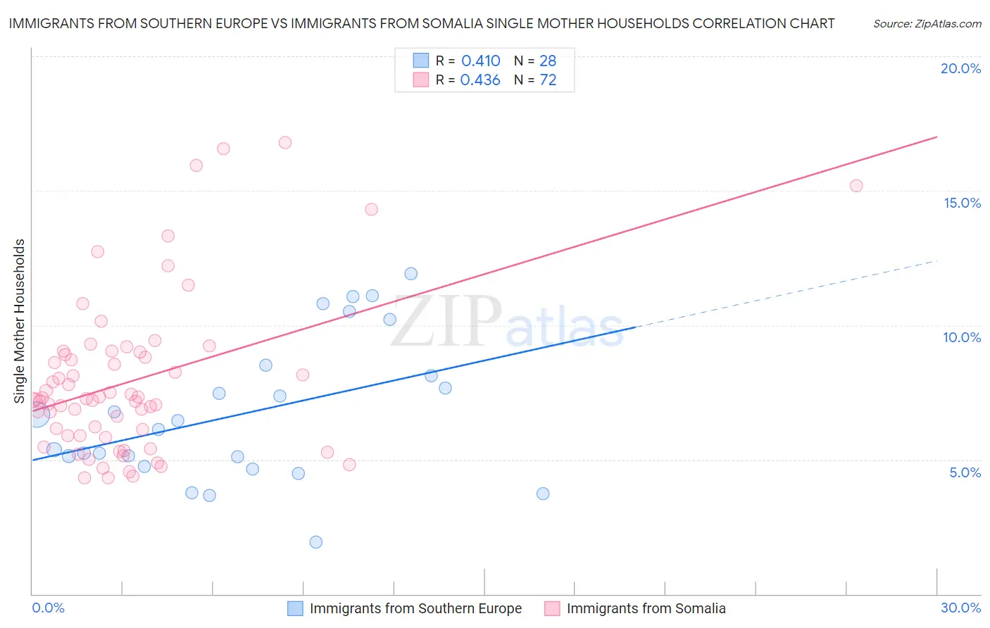 Immigrants from Southern Europe vs Immigrants from Somalia Single Mother Households