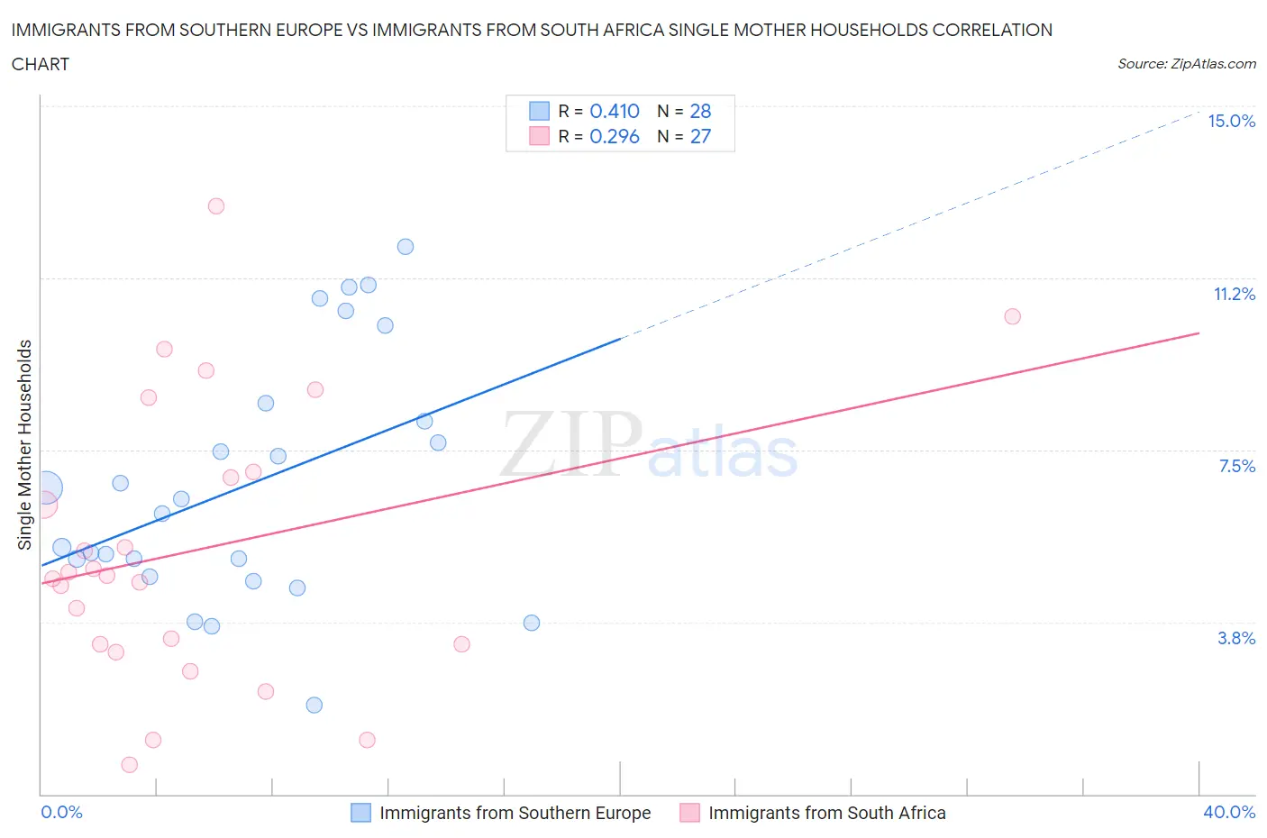 Immigrants from Southern Europe vs Immigrants from South Africa Single Mother Households