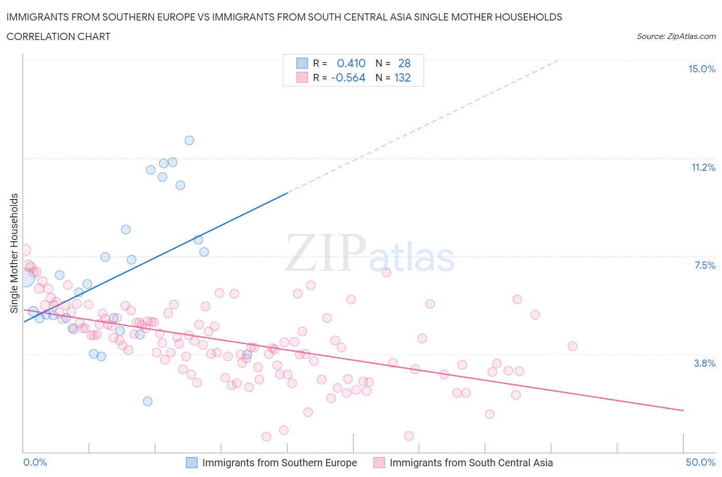 Immigrants from Southern Europe vs Immigrants from South Central Asia Single Mother Households