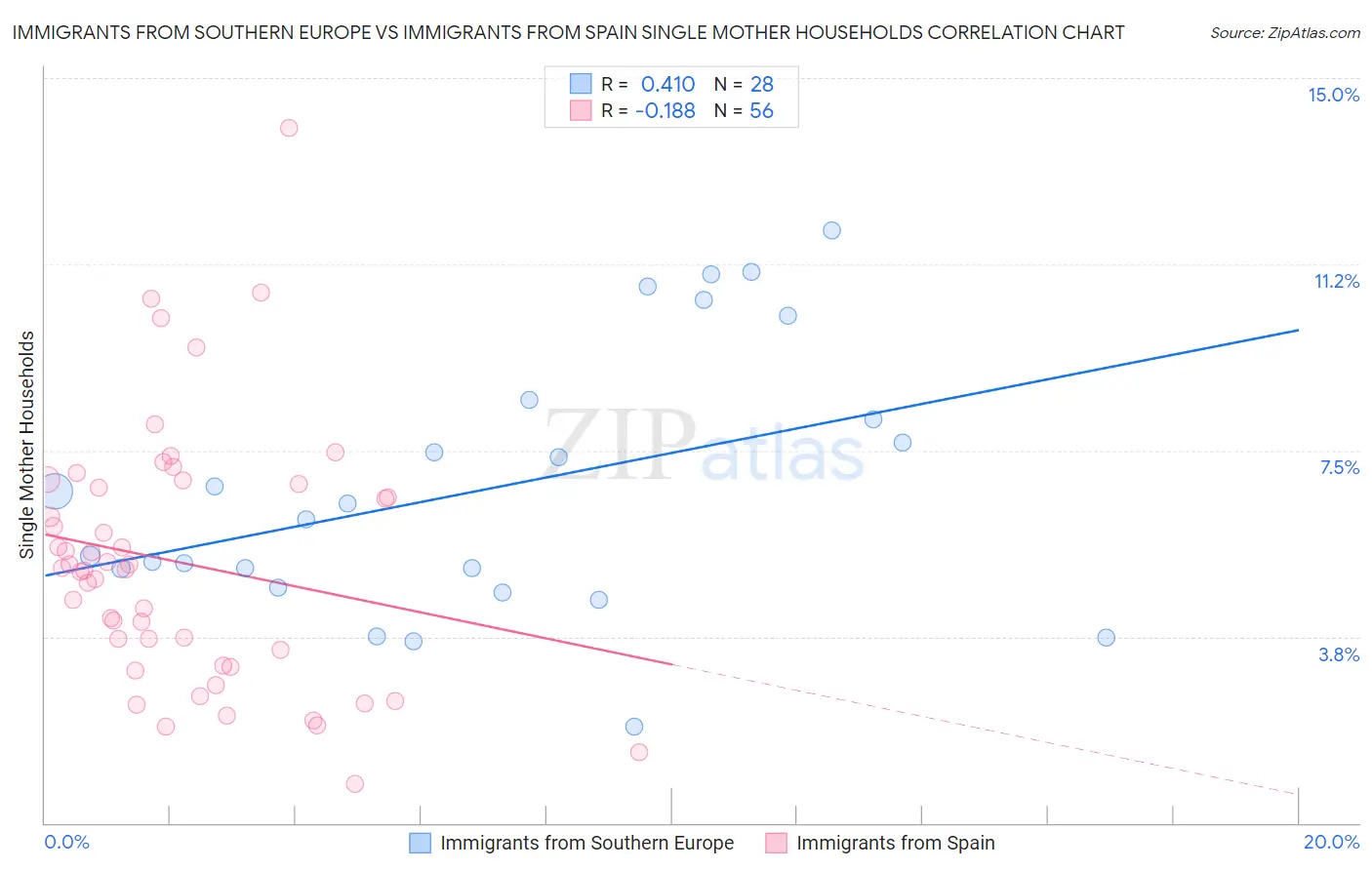 Immigrants from Southern Europe vs Immigrants from Spain Single Mother Households