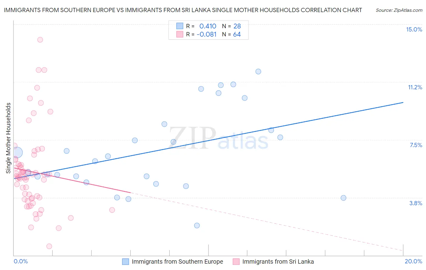 Immigrants from Southern Europe vs Immigrants from Sri Lanka Single Mother Households