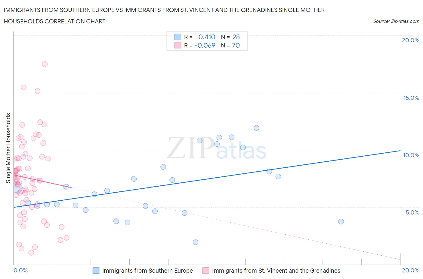 Immigrants from Southern Europe vs Immigrants from St. Vincent and the Grenadines Single Mother Households