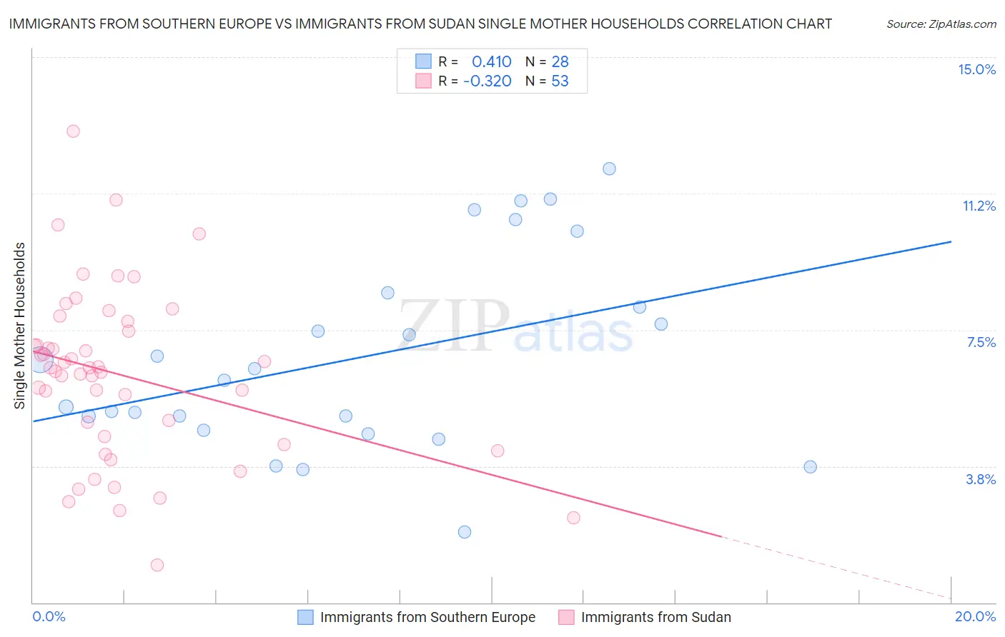 Immigrants from Southern Europe vs Immigrants from Sudan Single Mother Households