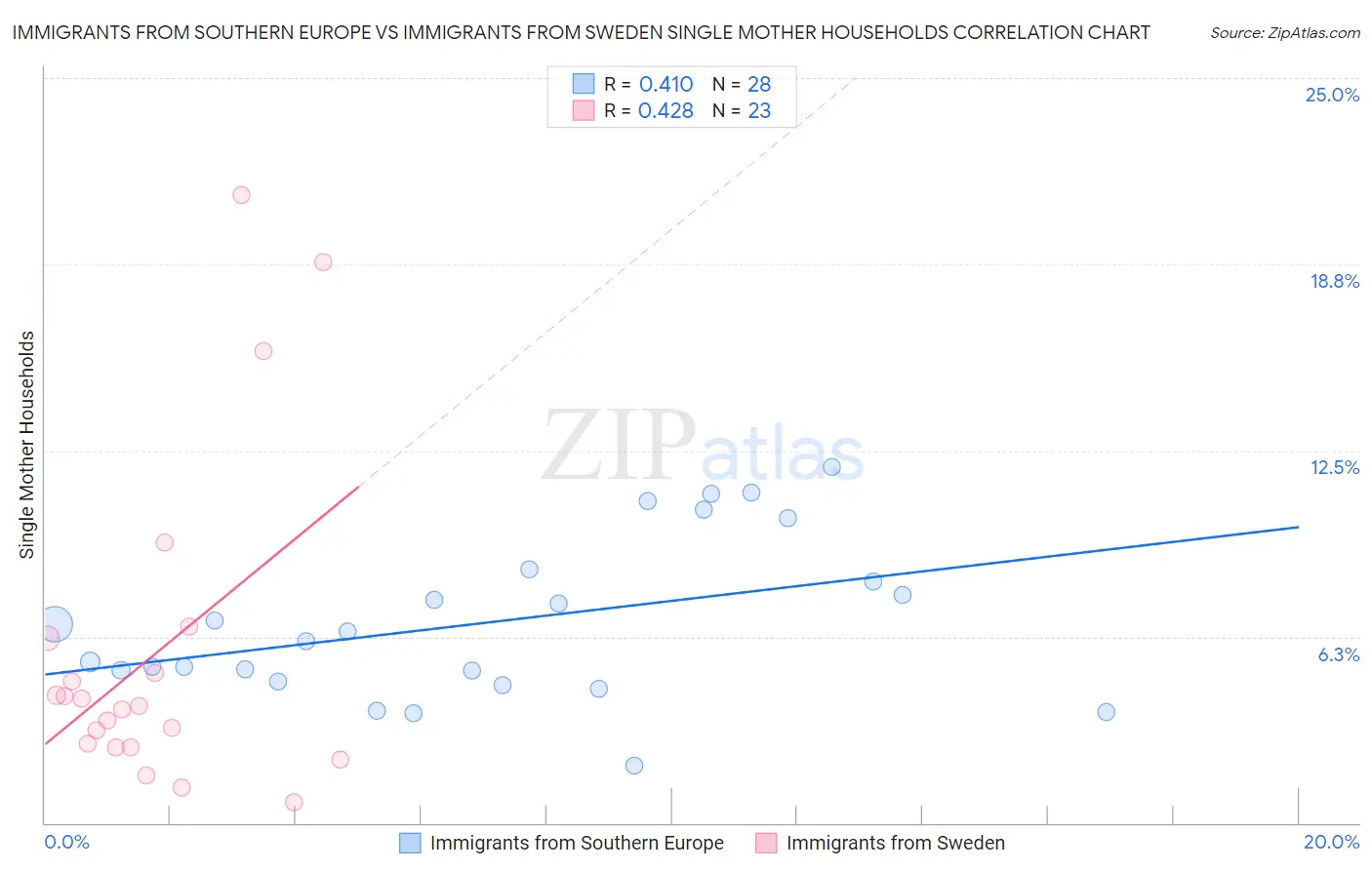 Immigrants from Southern Europe vs Immigrants from Sweden Single Mother Households