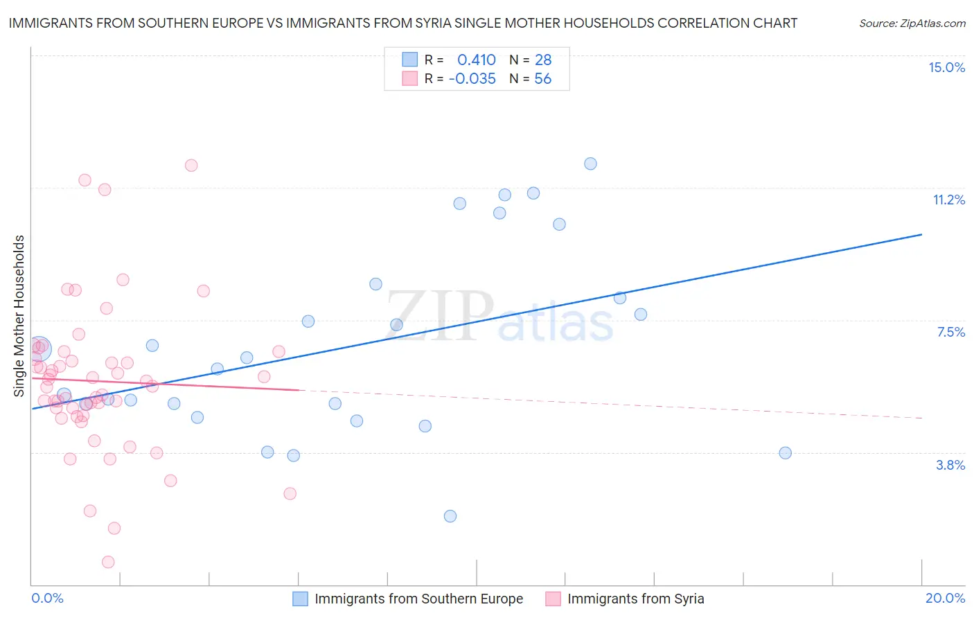 Immigrants from Southern Europe vs Immigrants from Syria Single Mother Households