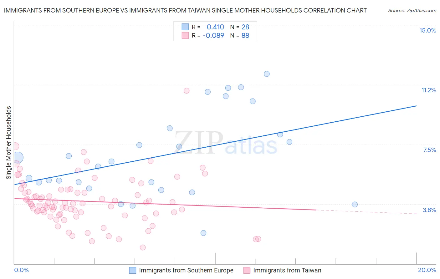 Immigrants from Southern Europe vs Immigrants from Taiwan Single Mother Households