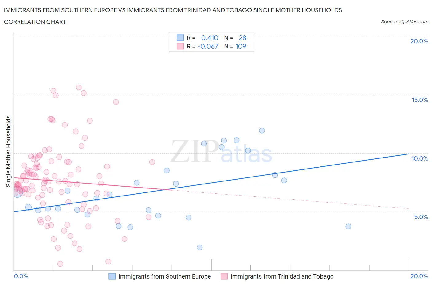Immigrants from Southern Europe vs Immigrants from Trinidad and Tobago Single Mother Households