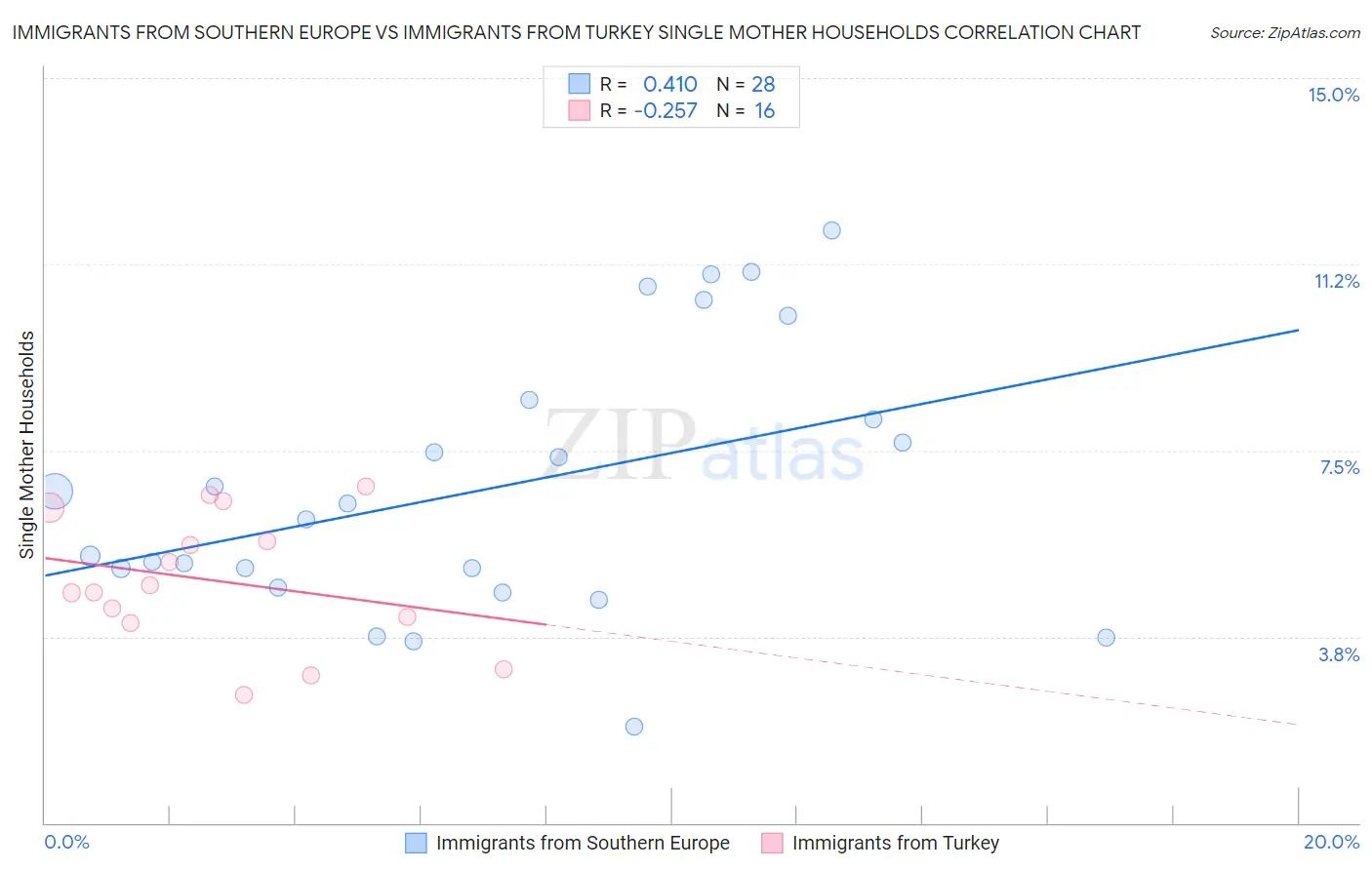 Immigrants from Southern Europe vs Immigrants from Turkey Single Mother Households