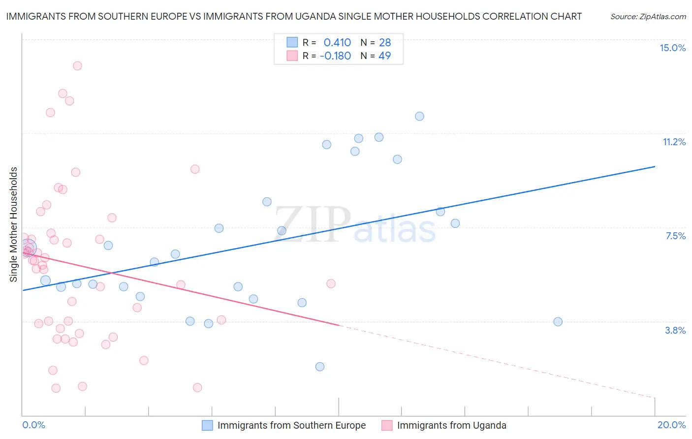 Immigrants from Southern Europe vs Immigrants from Uganda Single Mother Households