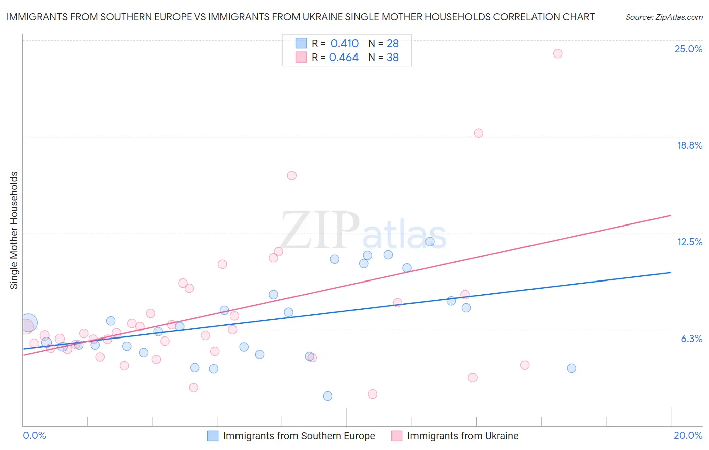 Immigrants from Southern Europe vs Immigrants from Ukraine Single Mother Households
