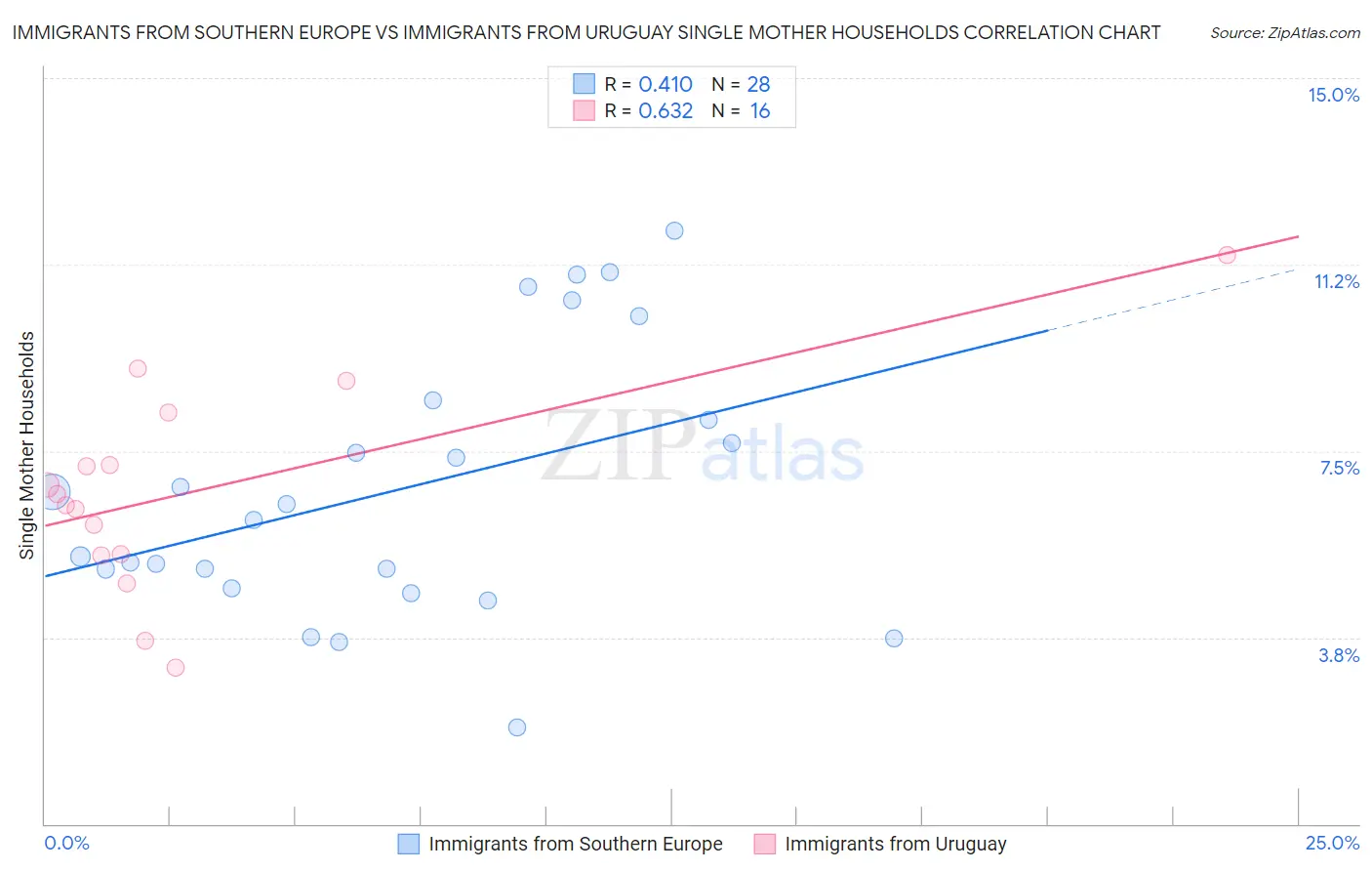 Immigrants from Southern Europe vs Immigrants from Uruguay Single Mother Households