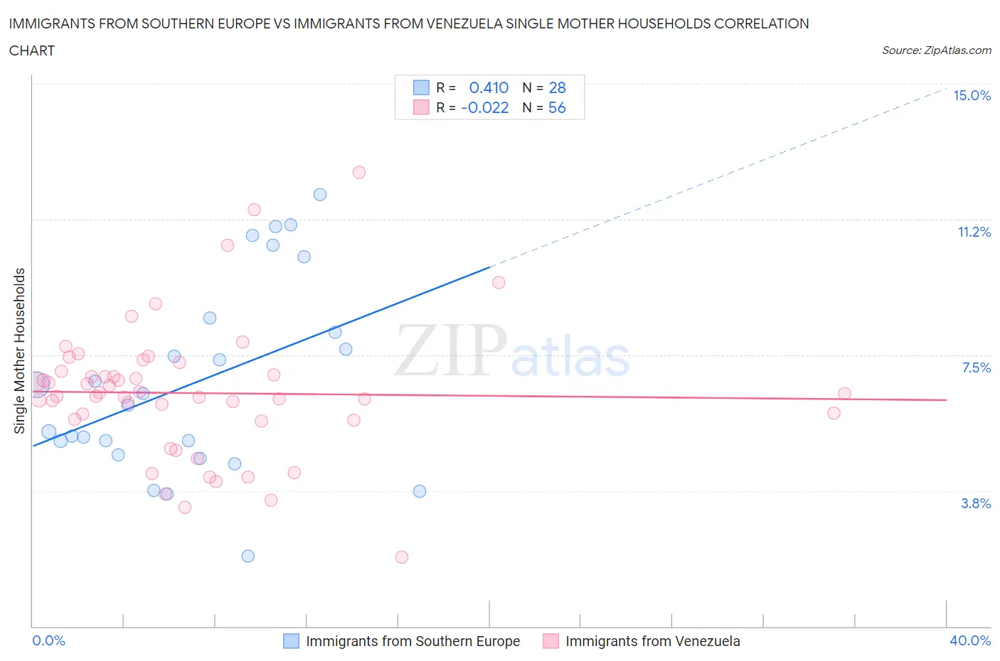 Immigrants from Southern Europe vs Immigrants from Venezuela Single Mother Households