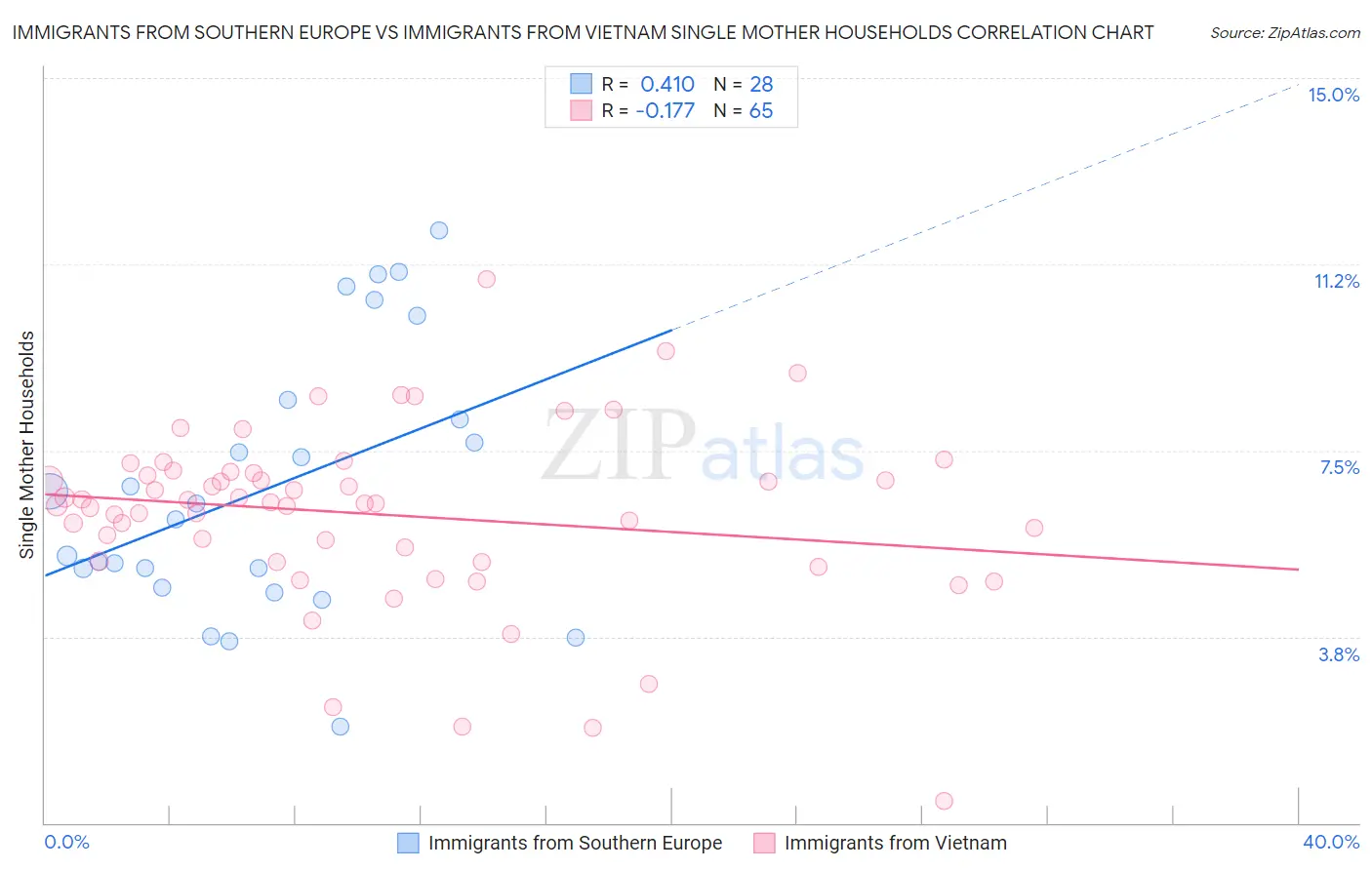 Immigrants from Southern Europe vs Immigrants from Vietnam Single Mother Households