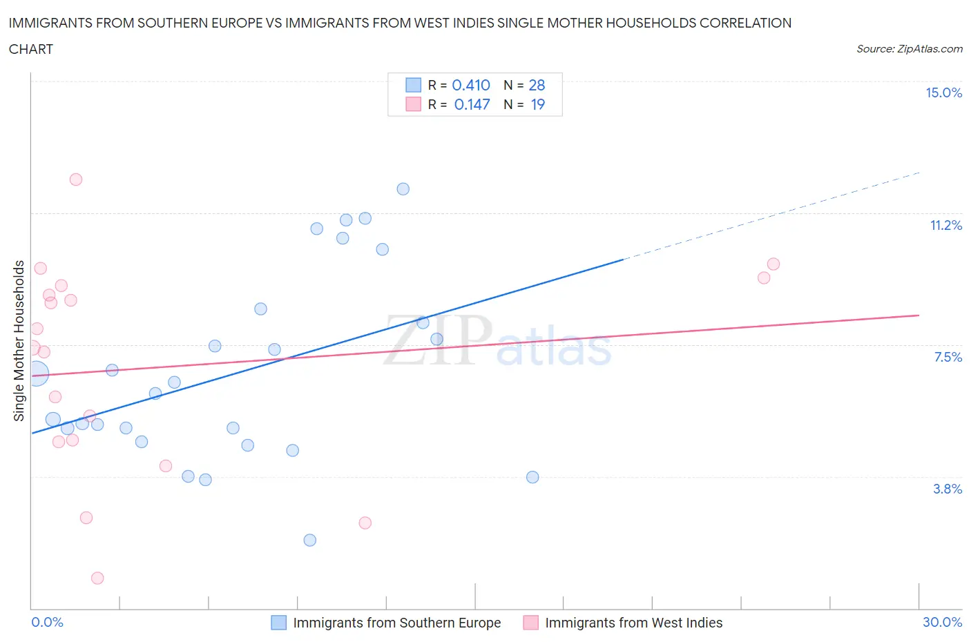 Immigrants from Southern Europe vs Immigrants from West Indies Single Mother Households