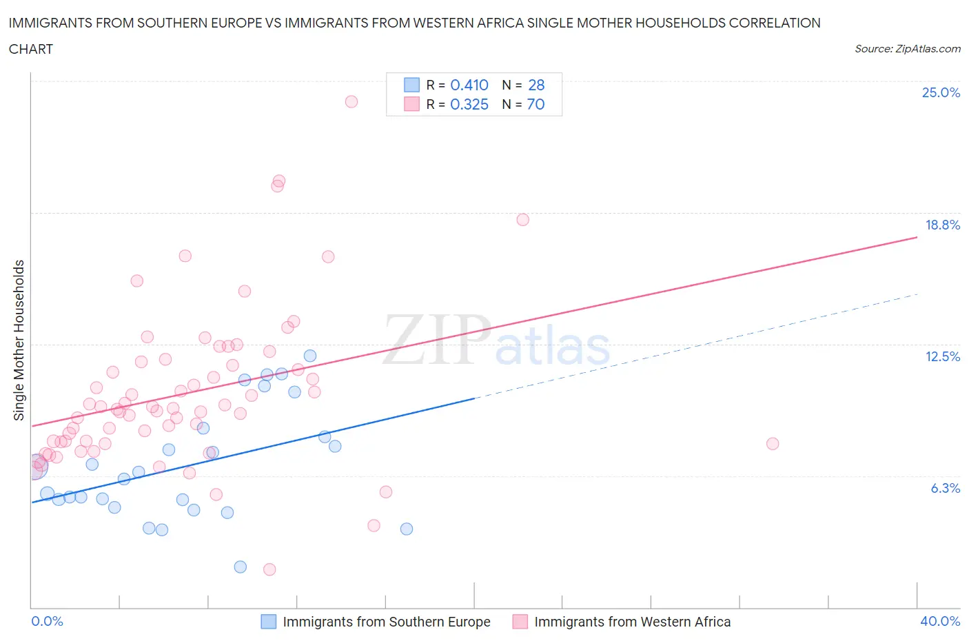 Immigrants from Southern Europe vs Immigrants from Western Africa Single Mother Households