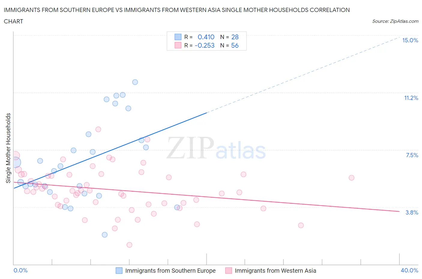 Immigrants from Southern Europe vs Immigrants from Western Asia Single Mother Households
