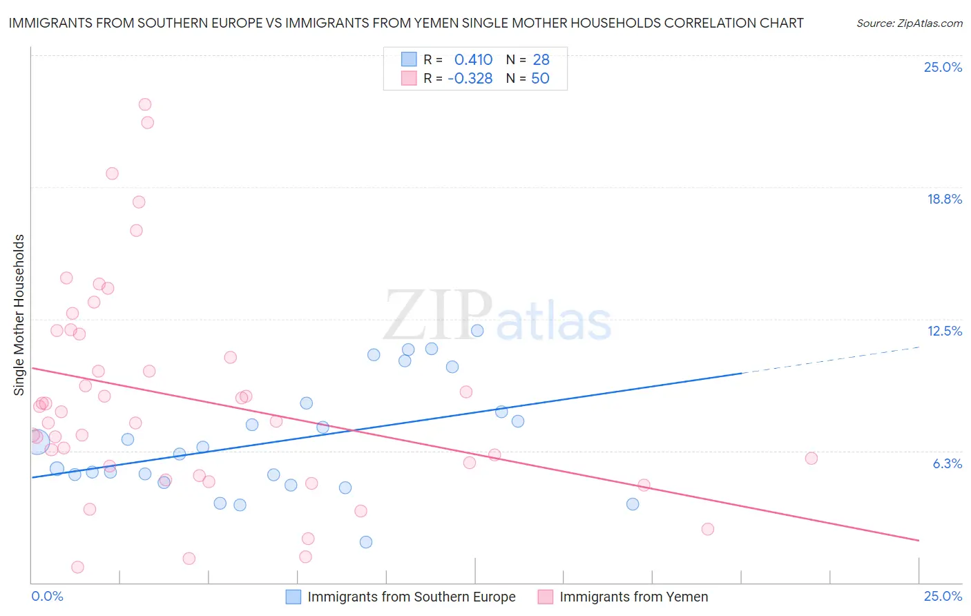Immigrants from Southern Europe vs Immigrants from Yemen Single Mother Households