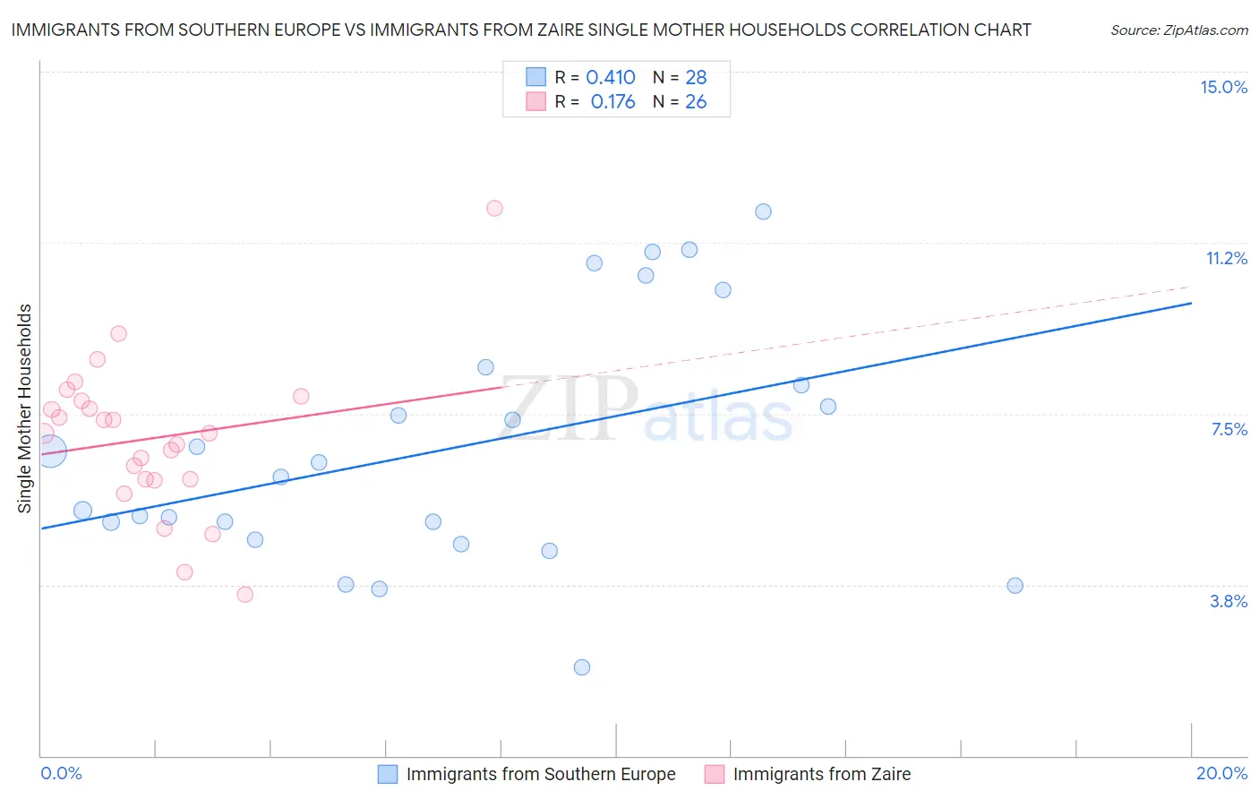 Immigrants from Southern Europe vs Immigrants from Zaire Single Mother Households