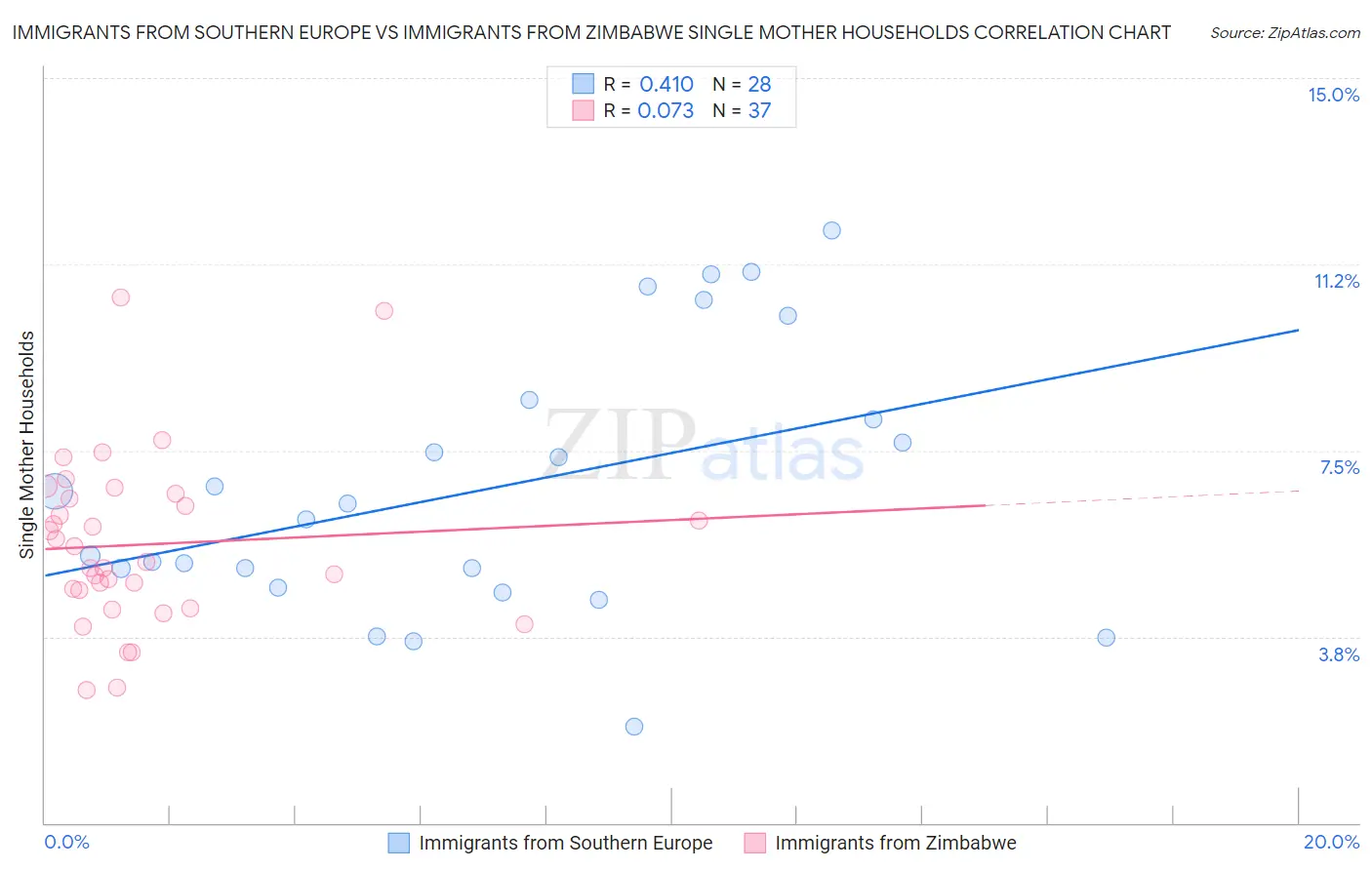 Immigrants from Southern Europe vs Immigrants from Zimbabwe Single Mother Households