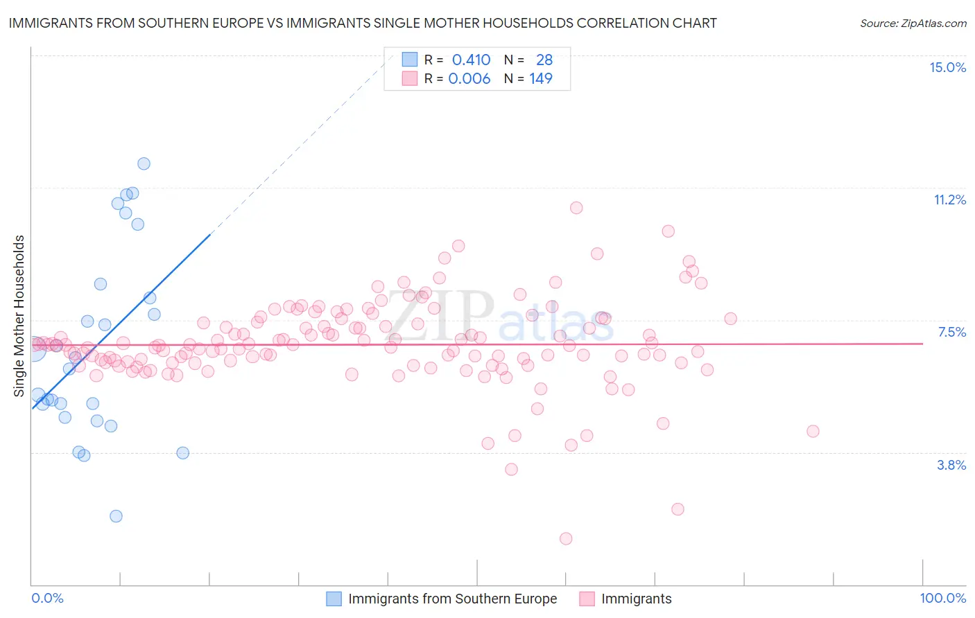 Immigrants from Southern Europe vs Immigrants Single Mother Households