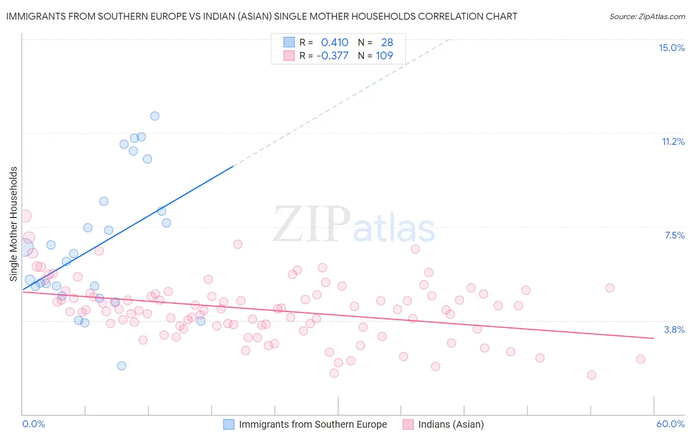 Immigrants from Southern Europe vs Indian (Asian) Single Mother Households