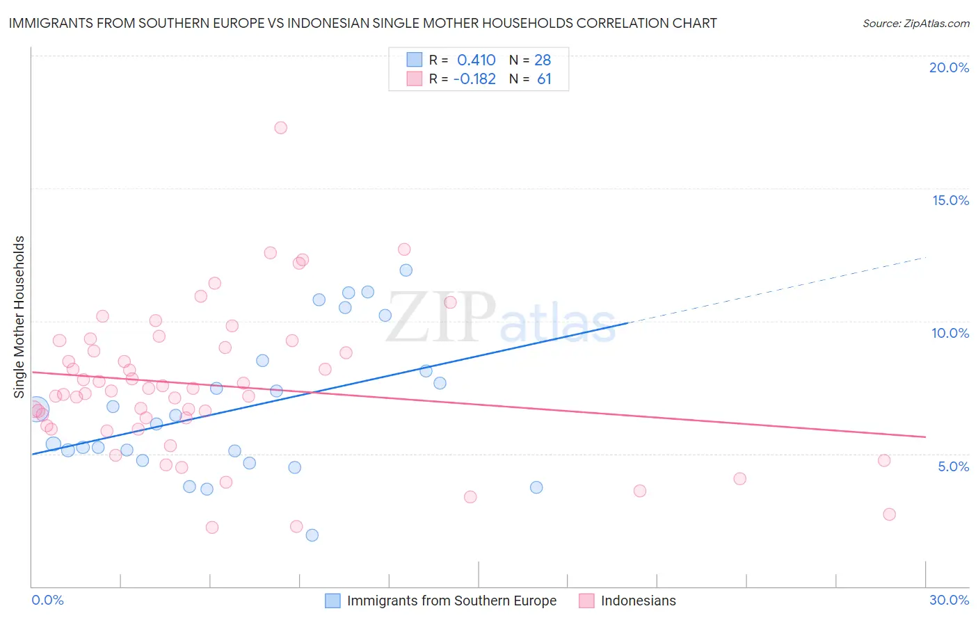 Immigrants from Southern Europe vs Indonesian Single Mother Households