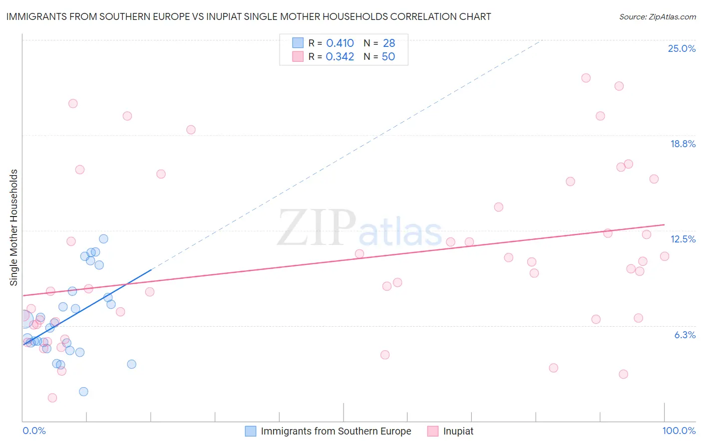 Immigrants from Southern Europe vs Inupiat Single Mother Households