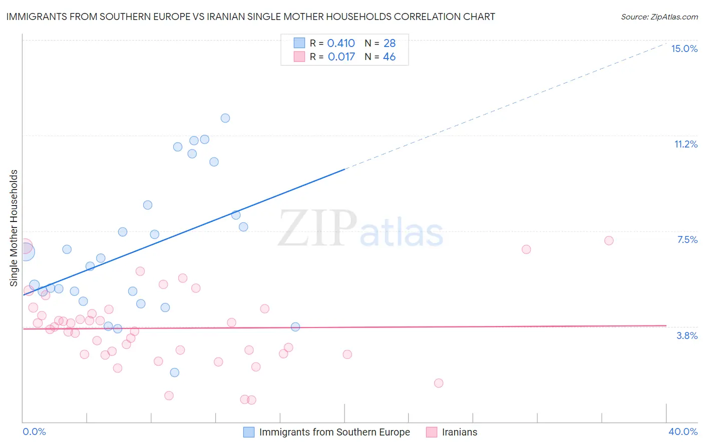 Immigrants from Southern Europe vs Iranian Single Mother Households