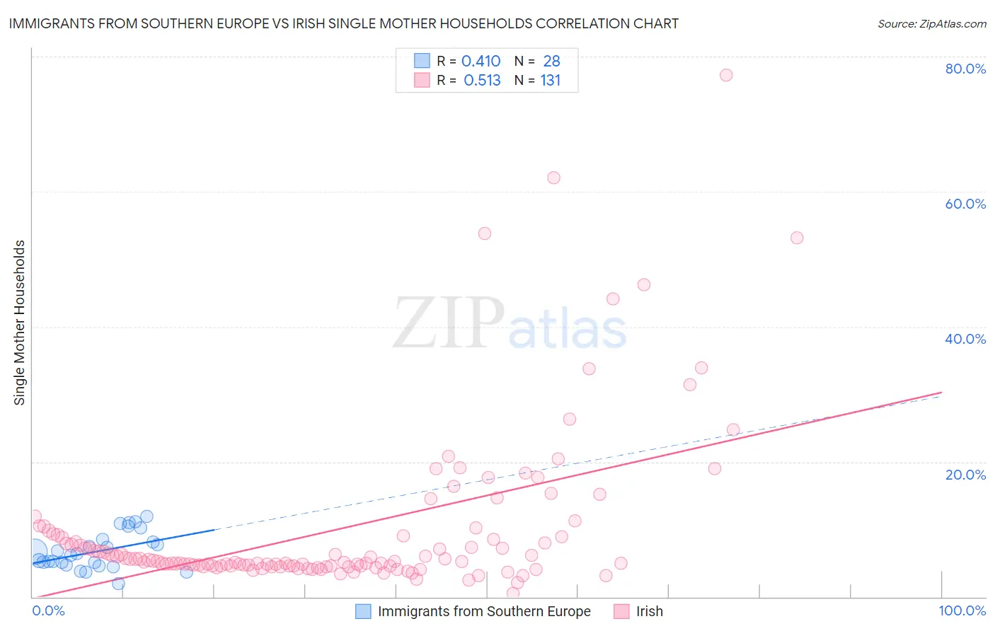 Immigrants from Southern Europe vs Irish Single Mother Households