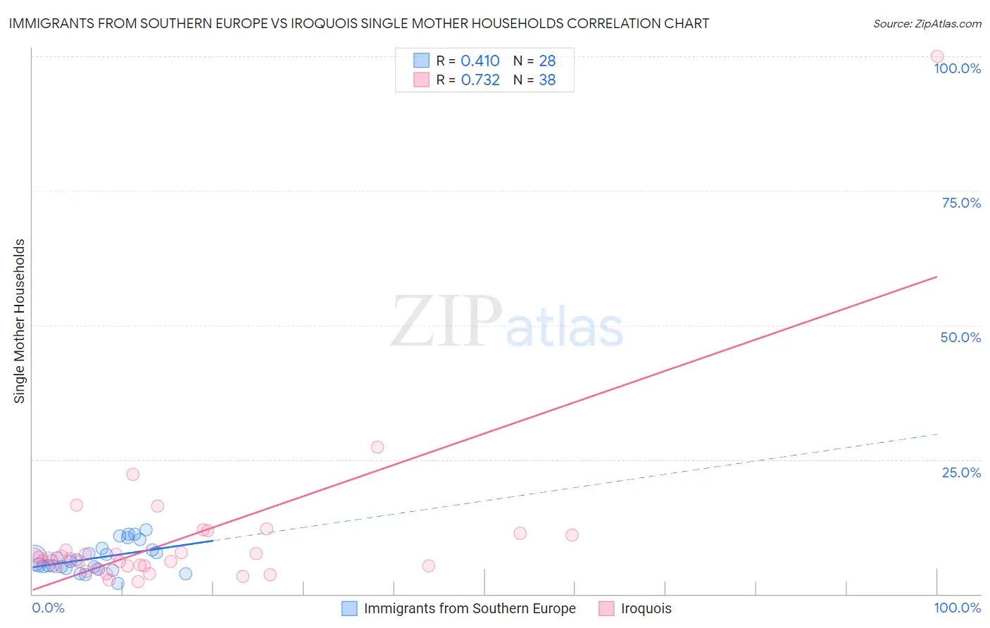 Immigrants from Southern Europe vs Iroquois Single Mother Households