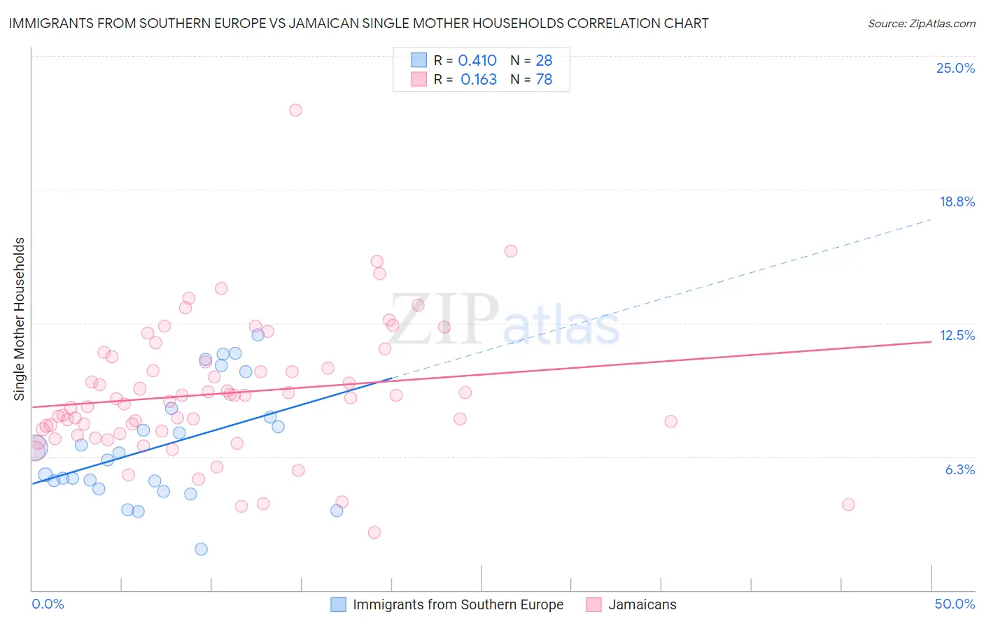 Immigrants from Southern Europe vs Jamaican Single Mother Households