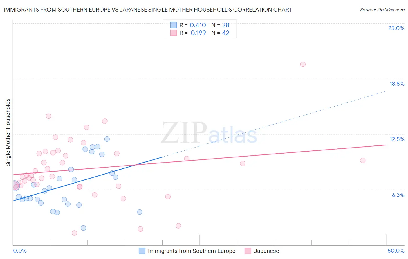 Immigrants from Southern Europe vs Japanese Single Mother Households