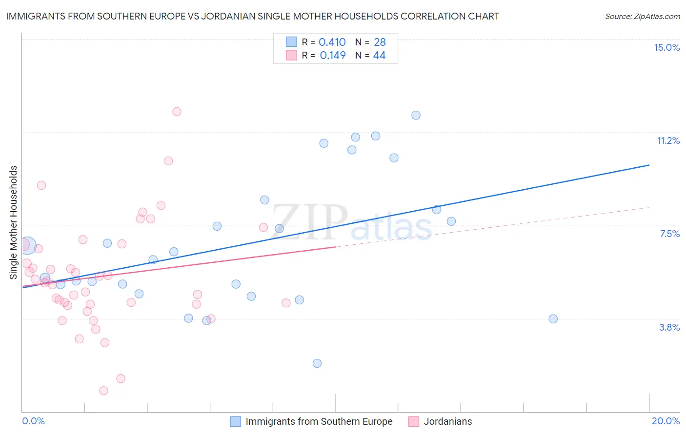 Immigrants from Southern Europe vs Jordanian Single Mother Households