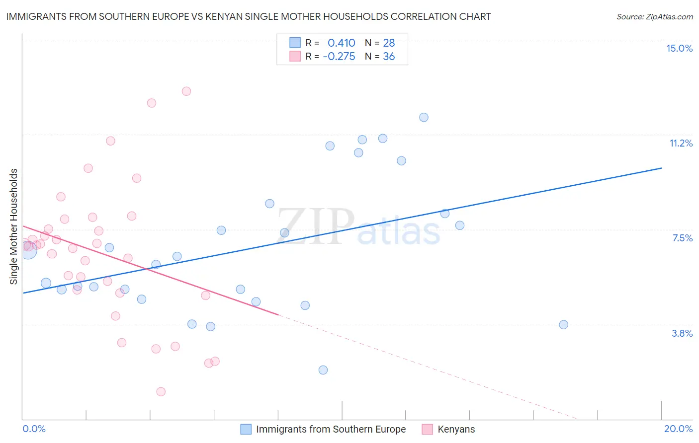 Immigrants from Southern Europe vs Kenyan Single Mother Households
