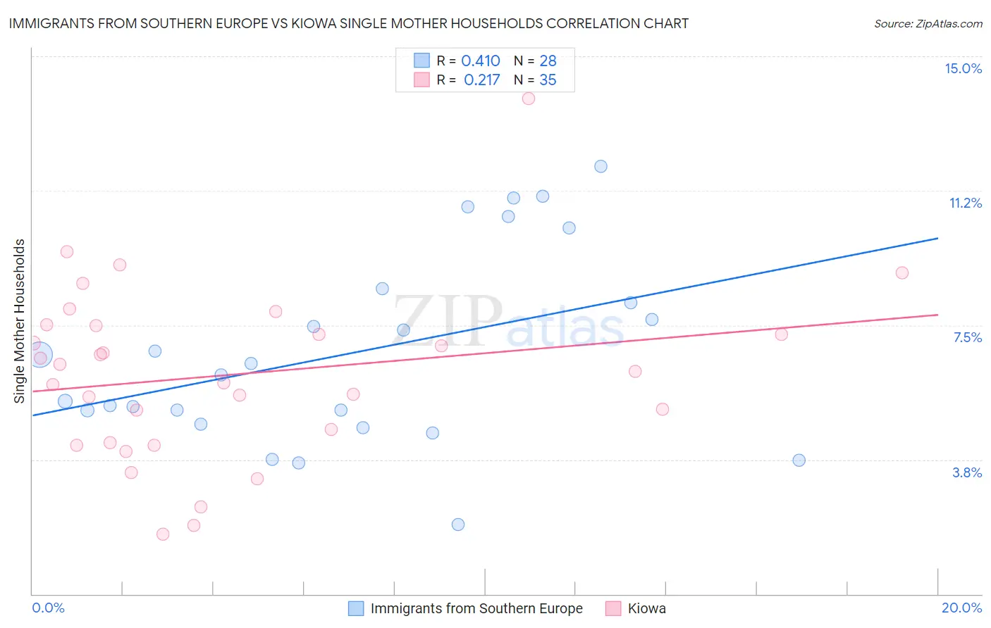 Immigrants from Southern Europe vs Kiowa Single Mother Households