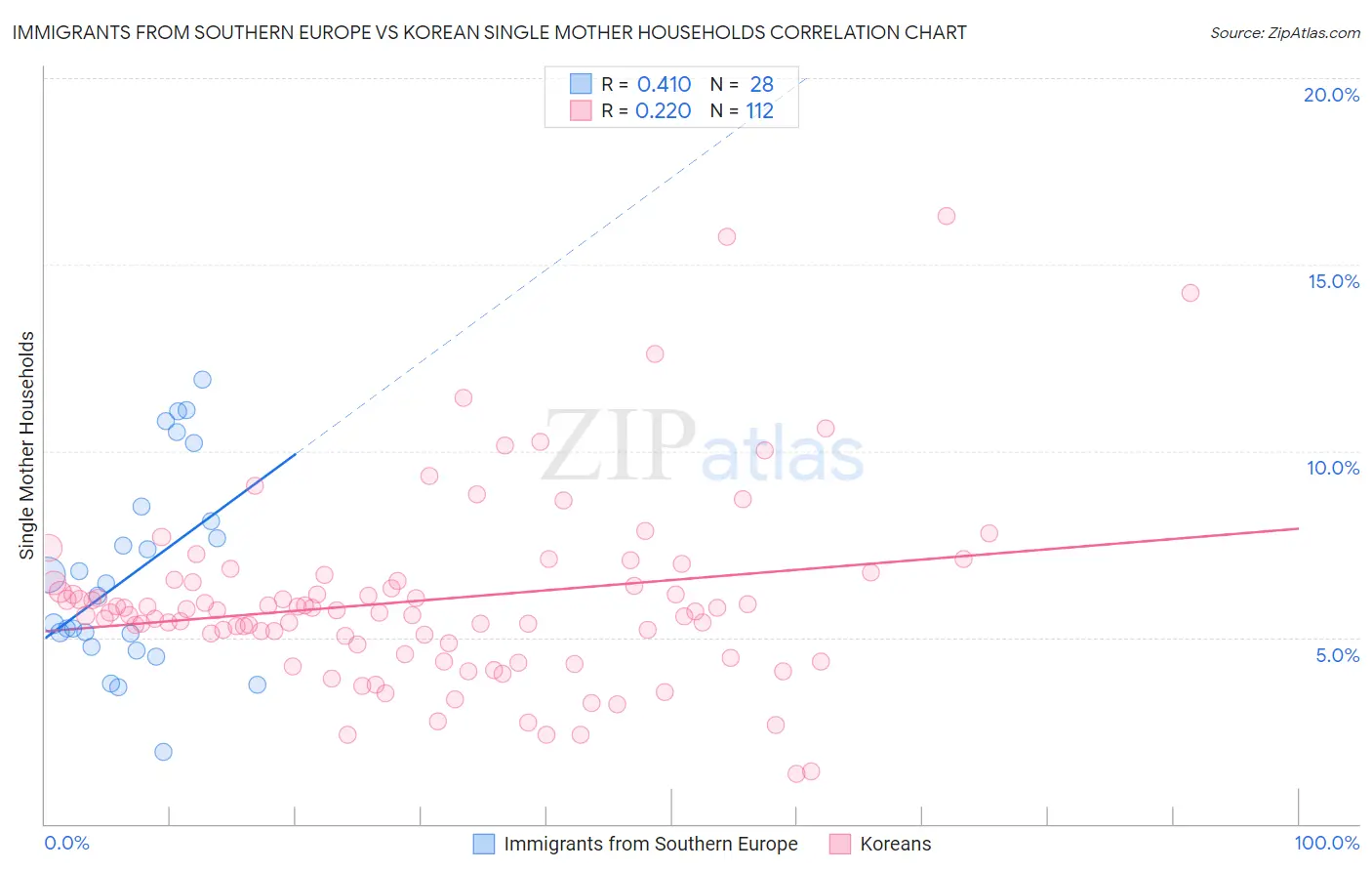 Immigrants from Southern Europe vs Korean Single Mother Households