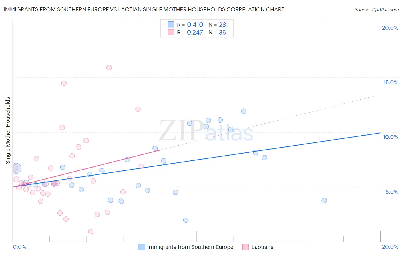 Immigrants from Southern Europe vs Laotian Single Mother Households