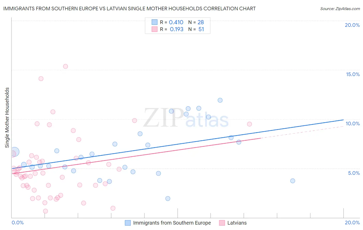 Immigrants from Southern Europe vs Latvian Single Mother Households